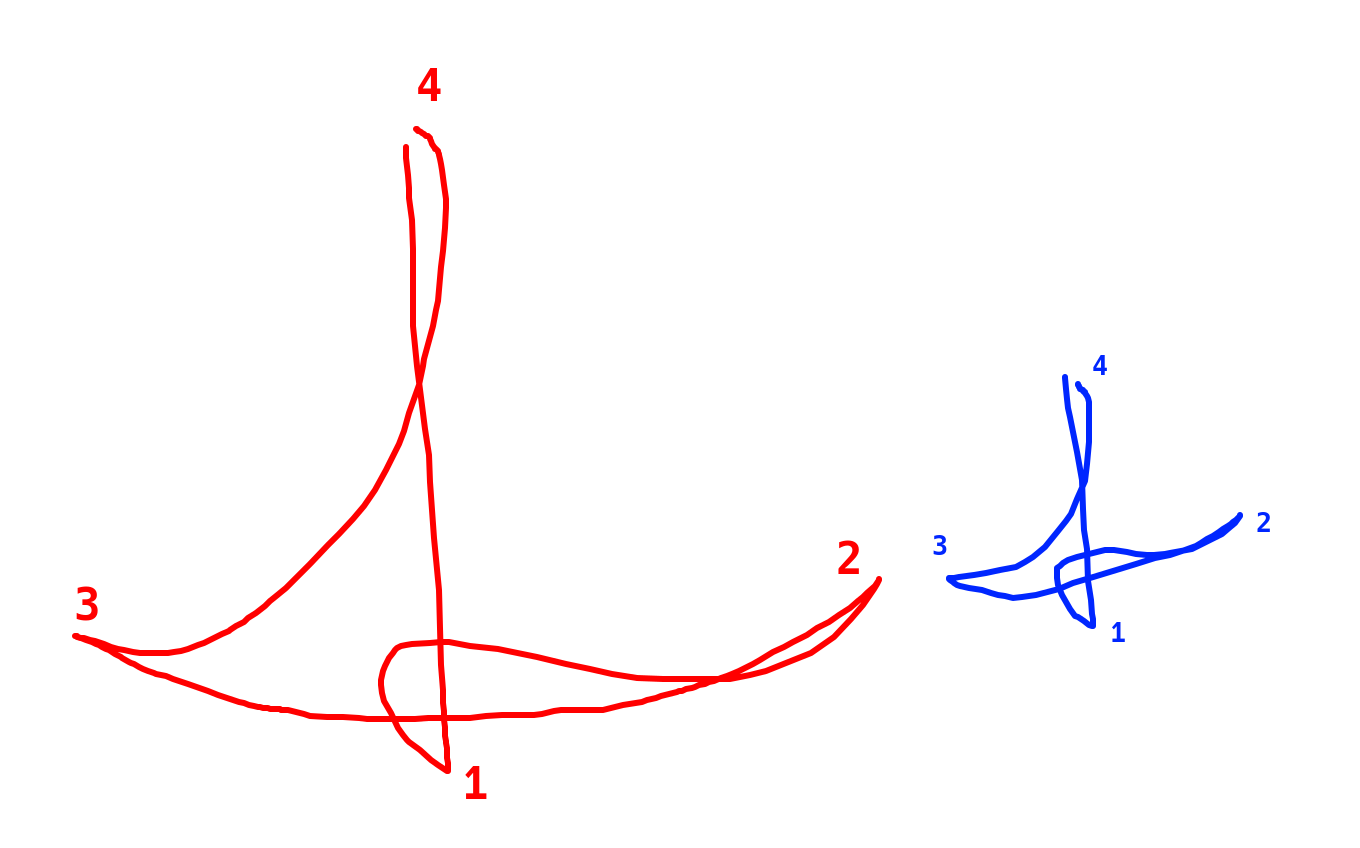 A simple diagram comparing two movement patterns of a conductor's baton. While both movement patterns have the same overall shape, the left one is much larger than the right.